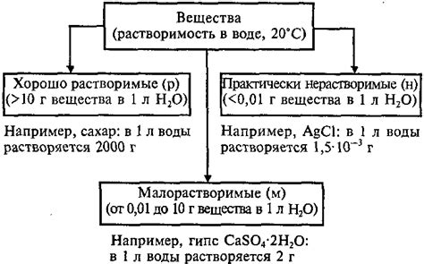 Понятие о растворах. Растворимость веществ - АЛХИМИК
