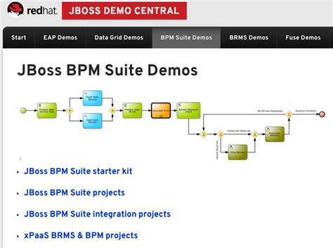 Eric D Schabell JBoss Demo Central For All BRMS BPM Suite Projects