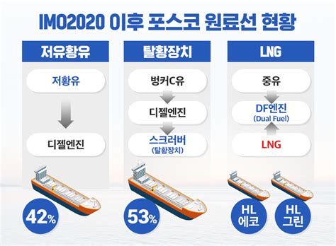 세계 최초 Lng추진선 포스코는 출항 준비 완료 포스코뉴스룸