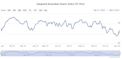 The Vanguard Australian Shares Index ETF VAS Is Up 4 This Month Is