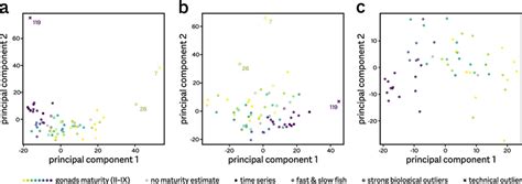 Outlier Detection And Sample Reproducibility A B Principal Component