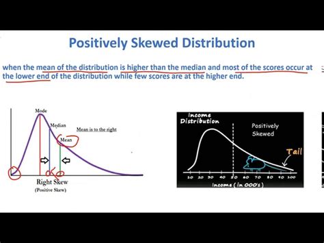 Positively Skewed Distribution Mean Median Mode