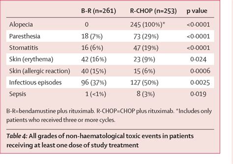 Figure 1 From Bendamustine Plus Rituximab Versus Chop Plus Rituximab As