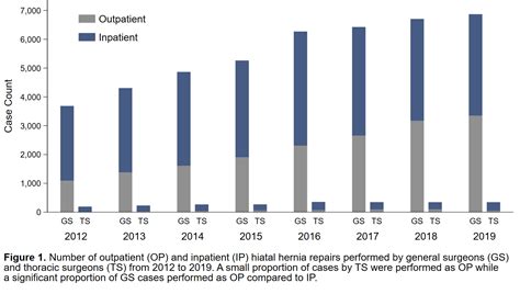 22 02 Surgeon Specialty Does Not Influence Outcomes Of Hiatal Hernia