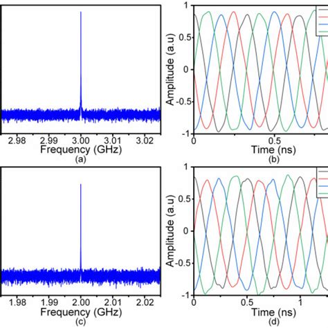 Electrical Spectra Of The A 3 GHz And C 2 GHz IF Signals Temporal