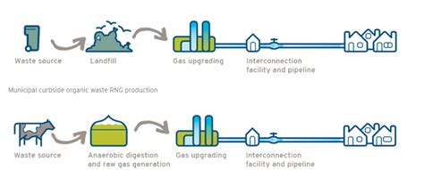 Vancouver Fortisbc Ink Deal To Reclaim Natural Gas From Landfill Bc