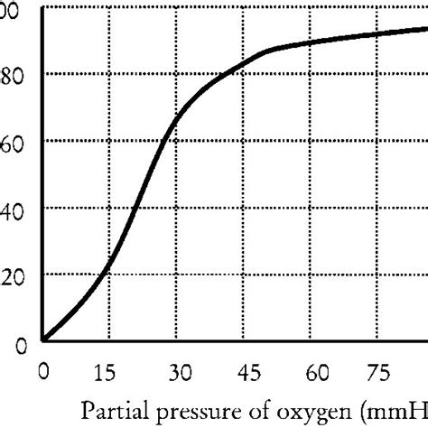 Haemoglobin Oxygen Dissociation Curve Download Scientific Diagram