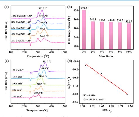 Figure 1 From Zeolite Imidazolate Frameworks 67 Precursor To Fabricate