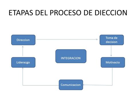 Etapas Del Proceso De Direccion La Direcci N Es La Ejecuci N Del