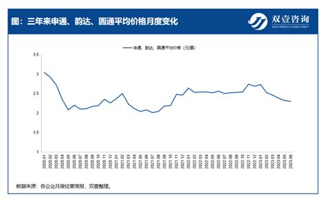 中通vs圆通vs韵达vs申通，三年来业务量及价格如何变化？腾讯新闻