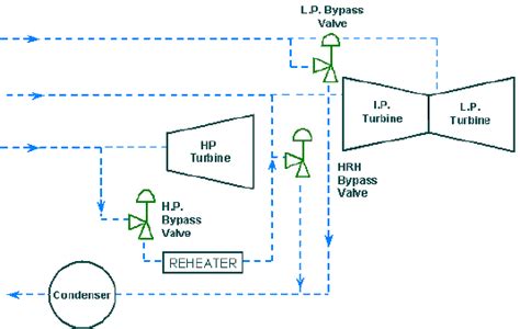 Hot Reheat Turbine Bypass