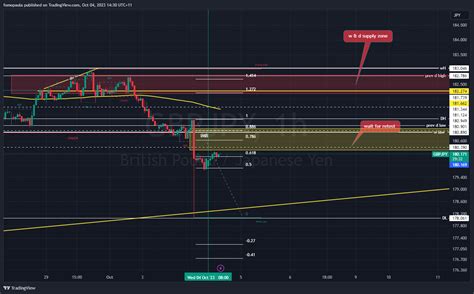 CAPITALCOM GBPJPY Chart Image By Fomopaula TradingView