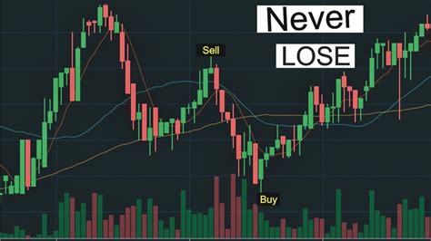 Never Lose Strategy In Crypto Forex Stock Future Trading Just Two