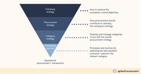 Strategic Procurement Simplified