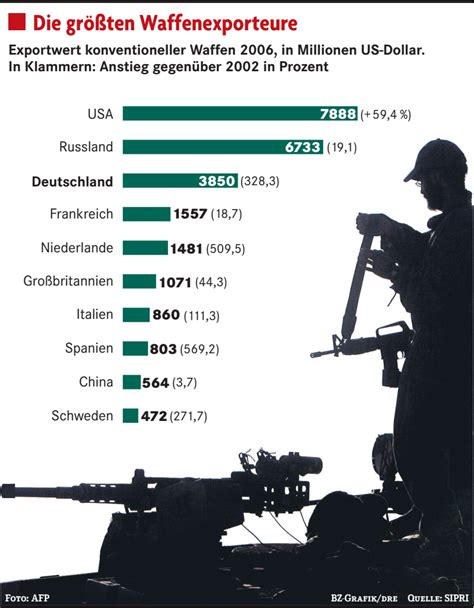 Rekord Bei Milit Rausgaben Deutschland Badische Zeitung