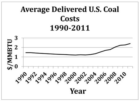 Big Coal In Big Trouble As Coal Production Costs Rise Grist