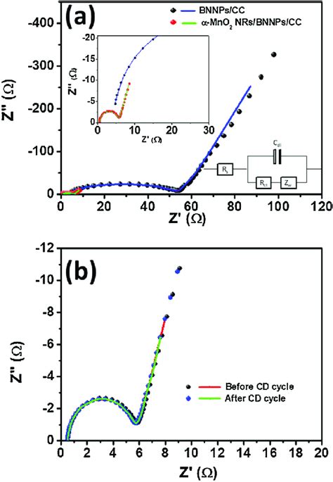 a Nyquist plots of α MnO 2 NRs BNNP CC and BNNP CC electrodes upper