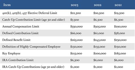 New IRS Indexed Limits for 2023 - Aegis Retirement - Aegis Retirement