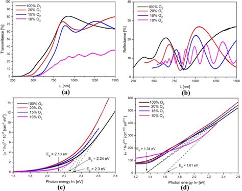 A Transmittance And B Reflectance Spectra Of The Copper Oxide Thin