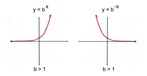 Graph of an Exponential Equation Tutorial | Sophia Learning