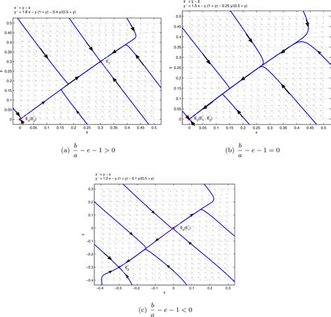 The Phase Portraits Of Transcritical Bifurcation Of System When