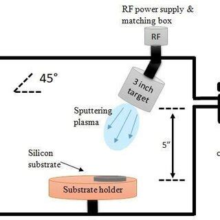 Schematic Diagram Of Rf Magnetron Sputtering With Tilted Sputter