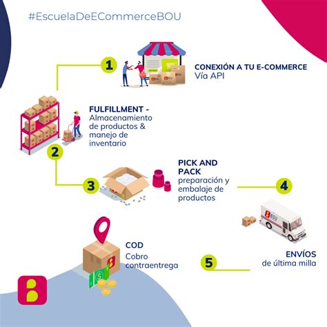 E commerce fulfillment Qué es y como puede hacer a tu empresa global