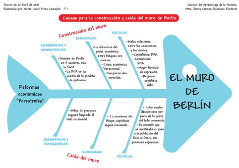 Arriba 102 Imagen Muro De Berlin Mapa Mental Abzlocal Mx