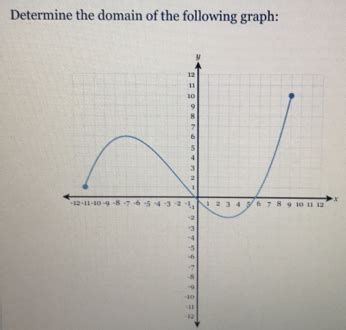 Solved Determine The Domain Of The Following Graph 12 Algebra