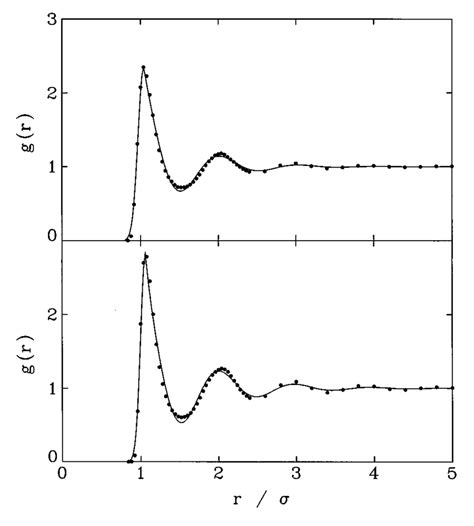 Plot Of Radial Distribution Function G R Vs The Reduced Distance