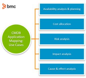 Cmdb Application Mapping Explained Bmc Software Blogs