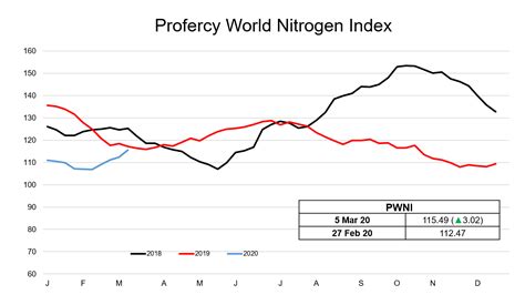 Urea Market Immune To World Economic Woes Profercy