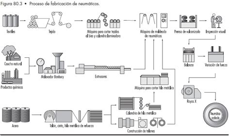 Describir Un Proceso De Fabricación O Manufactura Por Favor Brainly Lat