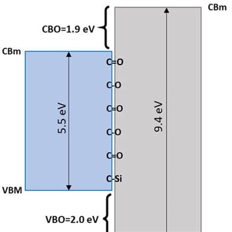 Scheme Of The Band Alignment Between Sio And O Terminated