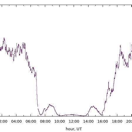 Daily Variations Of The Signal Amplitude From Anthron Uk Khz