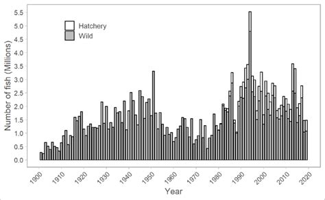 Commercial Harvest Of Wild And Hatchery Coho Salmon In Southeast