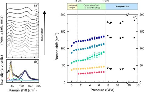 A High Pressure δ Fapbi 3 Raman Spectra In The 15−200 Cm −1 Range