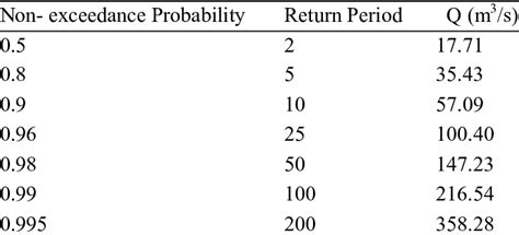 Estimated Maximum Flow Rate Based On Log Pearson Type Iii Distribution Download Table