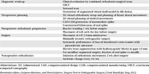 Table 1 from CRANIOMAXILLOFACIAL DEFORMITIES / COSMETIC SURGERY Surgery ...