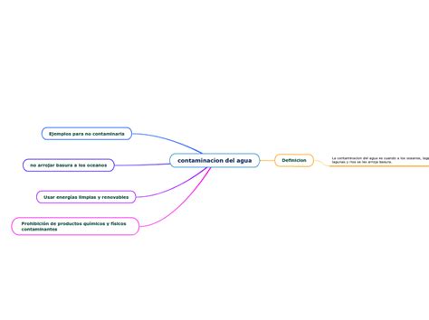 Contaminacion Del Agua Mind Map