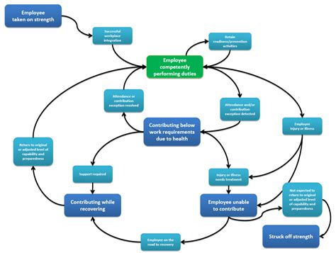 How To Build A Disability Management Program The Steps Canada Ca