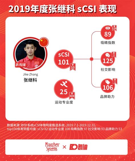 体育明星商业价值榜单top50：中国体育呼唤新偶像！ 首发凤凰网