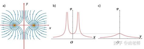 【高中物理 电学】点电荷的电势分布？你只需读懂这几张图！ 知乎