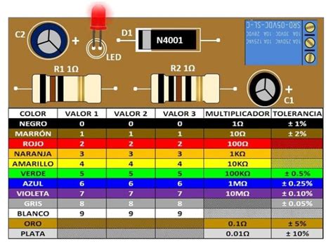 Colores de la resistencia de 1Ω Ohm 4 y 5 Bandas