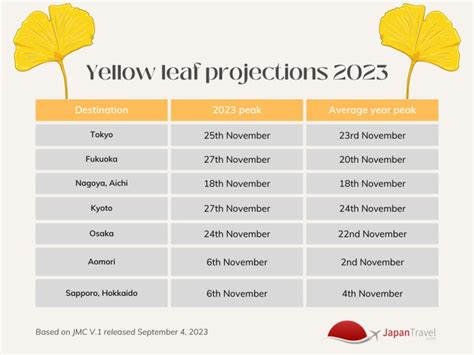 Autumn Leaves Forecast for 2023 - Japan Airlines