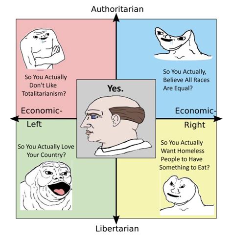 Based Centrist Moment R Politicalcompassmemes Political Compass Know Your Meme