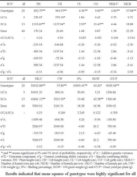 Table 1 From Combining Ability And Heterosis For Some Quantitative