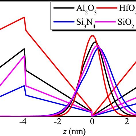 Conduction Band Offsets And Electron Wave Functions In Nm