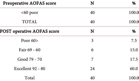 Preoperative And Postoperative Functional Outcome Aofas Score Download Scientific Diagram