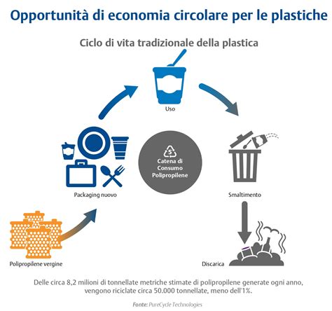 Riciclaggio Della Plastica L Innovazione E L Automazione Consentono Un